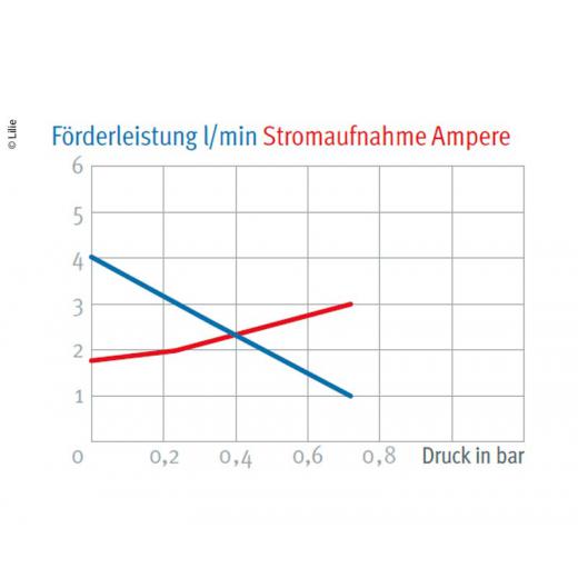 Shurflo-Pumpe Nautilus 12V 3,8 l/min 0,7bar