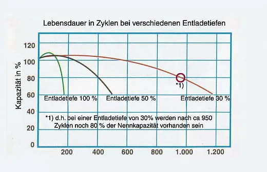 Solar Batterie / Wohnraum AGM Batterie GP80S